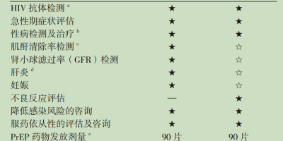 基友自曝服用PrEP+多西环素造成肝肾损伤? 基友自曝服用PrEP+多西环素造成肝肾损伤?