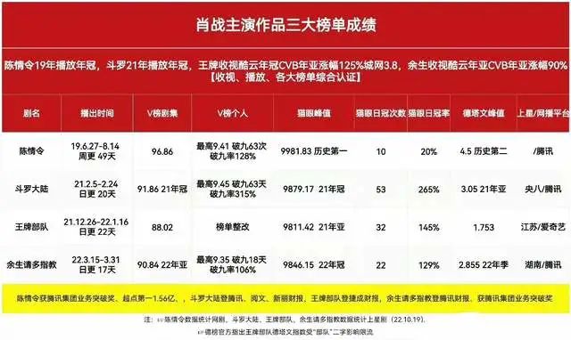 出道 8 周年的肖战，不知打脸了多少“滥竽充数”的流量明星？！