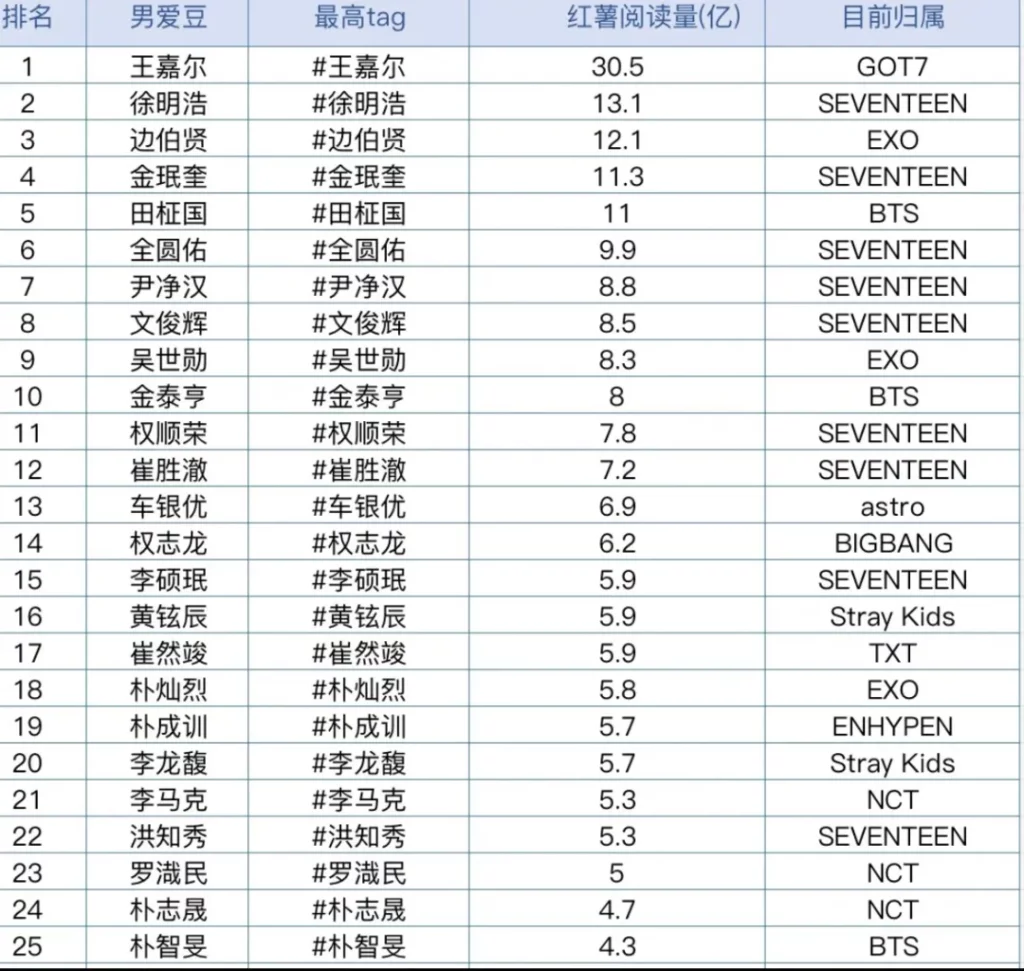 KPOP 男爱豆排名出炉：内娱占一半，王嘉尔各大平台断层第一！