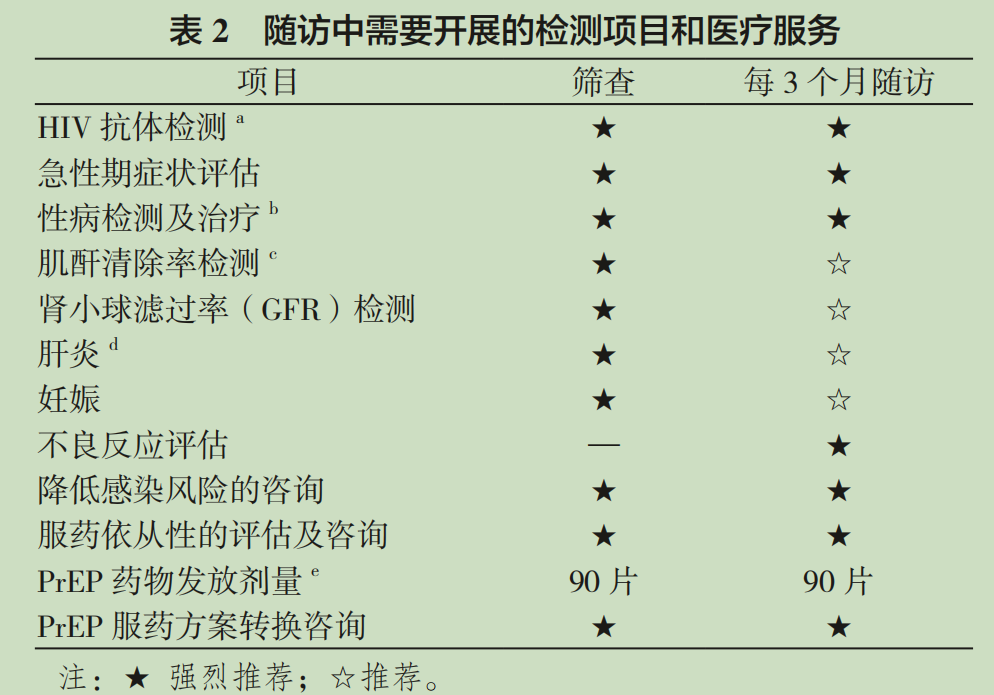 基友自曝服用 PrEP+ 多西环素造成肝肾损伤? 基友自曝服用 PrEP+ 多西环素造成肝肾损伤?